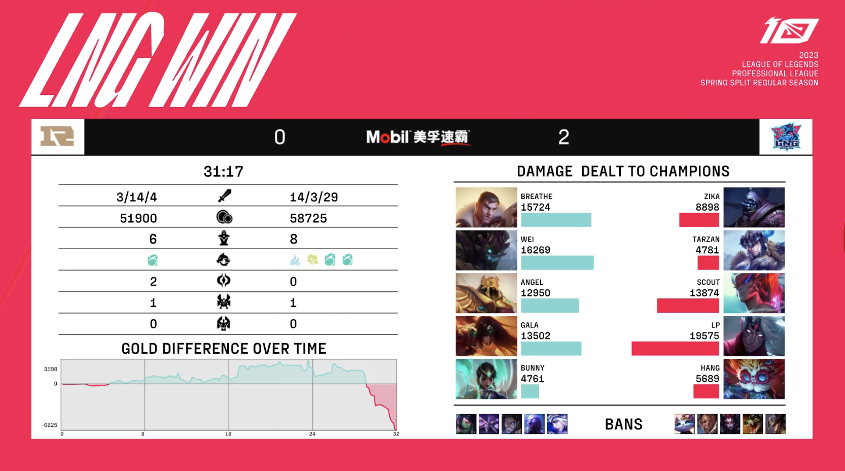 【战报】LNG 2-0 RNG：极致运营一波致命 LNG连下两城取胜(图14)