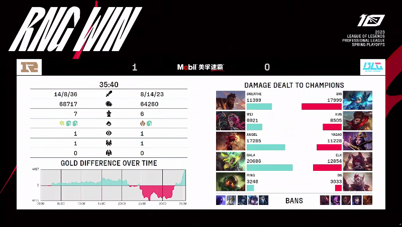 【战报】BLG 3-1 RNG：RNG遗憾告别春季赛 BLG让一追三成功挺进下一轮