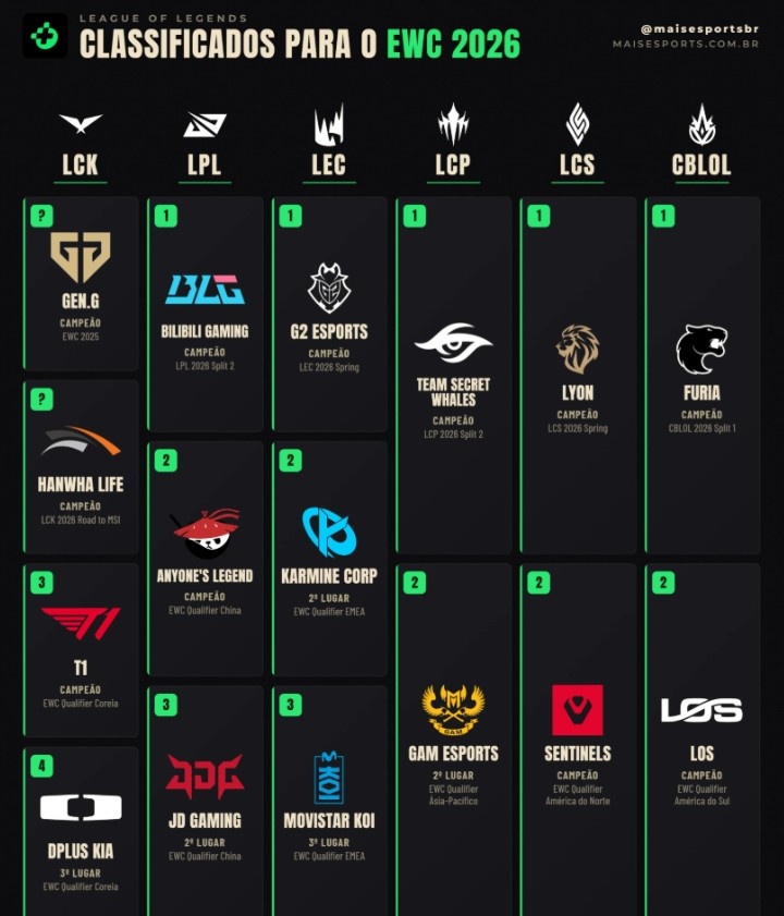 EWC参赛队伍全部确定：BLG、JDG、AL、GEN、T1、HLE、DK等参赛！