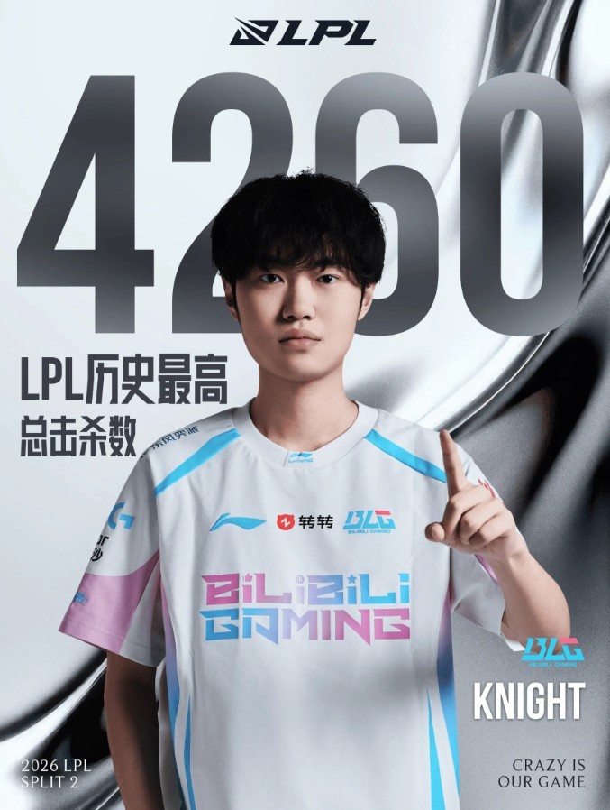 Knight选手累计斩获4260次击杀，刷新LPL历史最高总击杀记录！